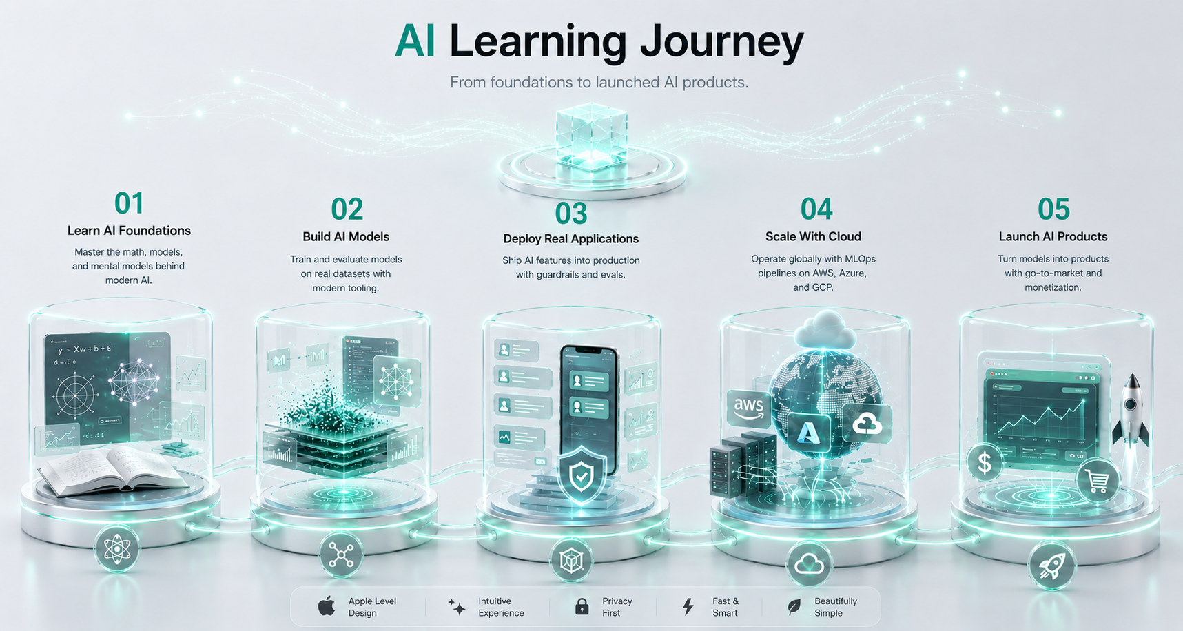 AI Learning Journey — from foundations to launched AI products, five stages